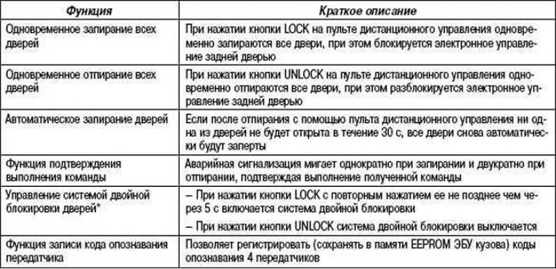 Таблица 1.33. Функции системы дистанционного…