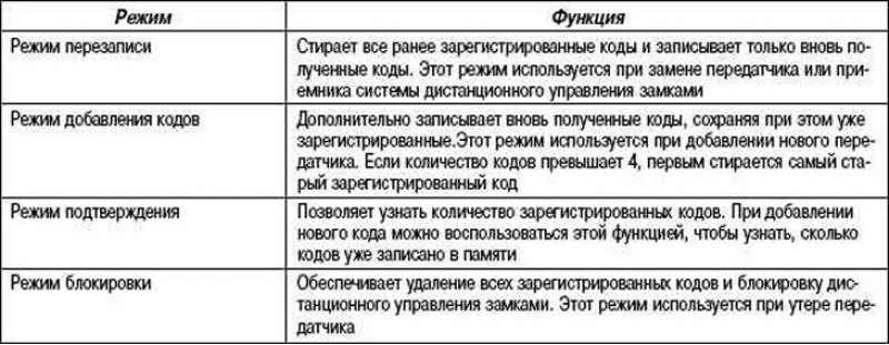 Таблица 1.34. Функция записи кода опознавания…