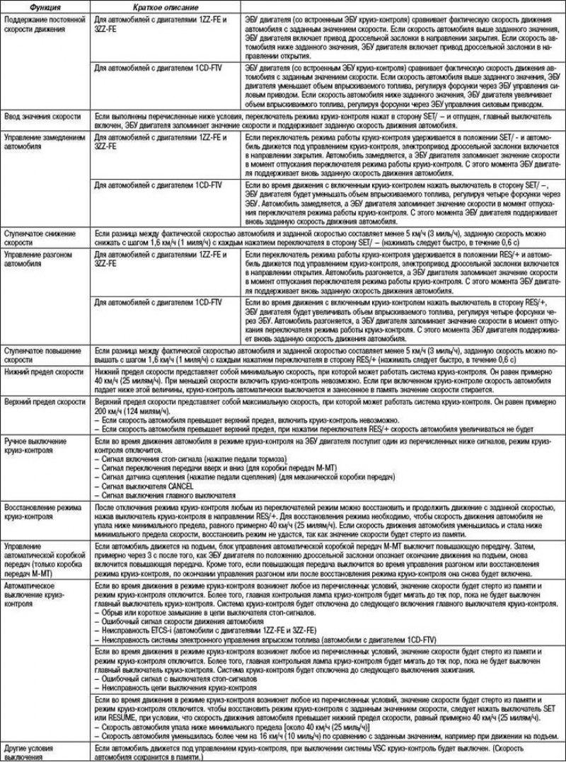 Таблица 1.35. Функции системы круиз-контроля