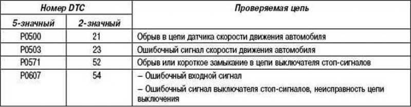 Таблица 1.36. Электронные коды DTC