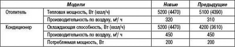 Таблица 1.39. Эксплуатационные характеристики…