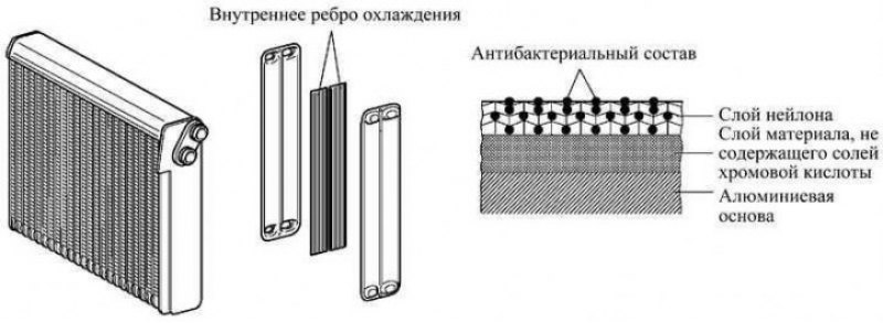 Рис. 1.97. Конструкция испарителя
