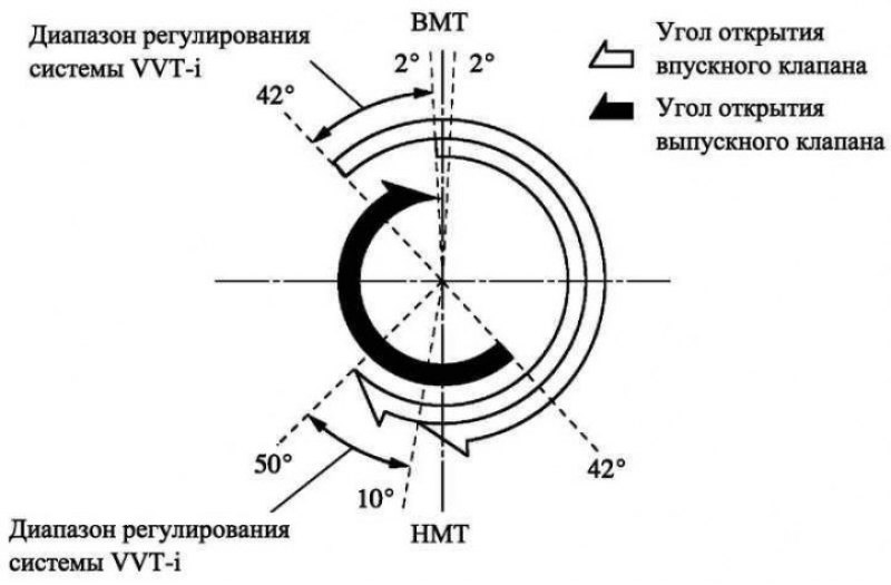 Открытие впускного клапана. Фазы газораспределения ВАЗ 2106 диаграмма. Диаграмма фаз газораспределения ВАЗ 2101. Диаграмма фаз газораспределения двигателя ВАЗ 2110. Диаграмма фаз газораспределения ВАЗ.