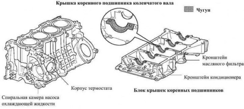 Крышки коренных подшипников. Блок ДВС 1zz. Блок двигателя 1zz Fe. Блок цилиндров 2nz-Fe. Двигатель 4zz Тойота.