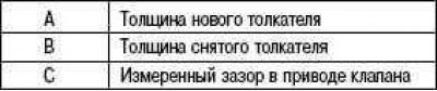 Вычислите толщину нового толкателя клапана, чтобы…