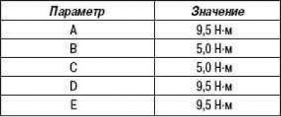 Момент затяжки
