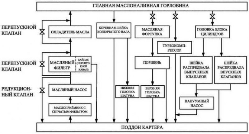 Рис. 2.71. Блок-схема системы смазки двигателя…