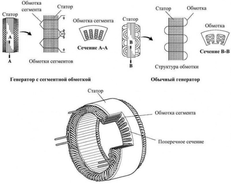Рис. 2.91. Конструктивные особенности генератора
