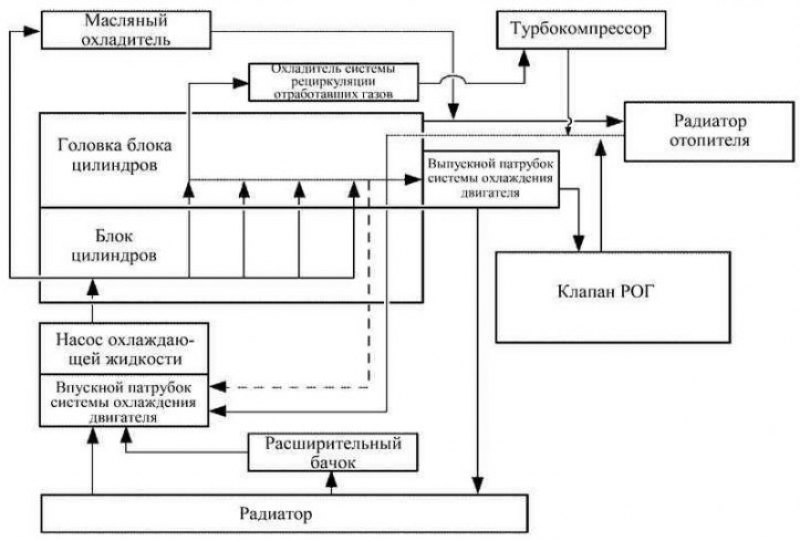 Принципиальная схема системы охлаждения. Структурная схема системы охлаждения двигателя. Классификационная схема систем охлаждения. Классификация систем охлаждения ДВС. Классификация схема работы системы охлаждения.