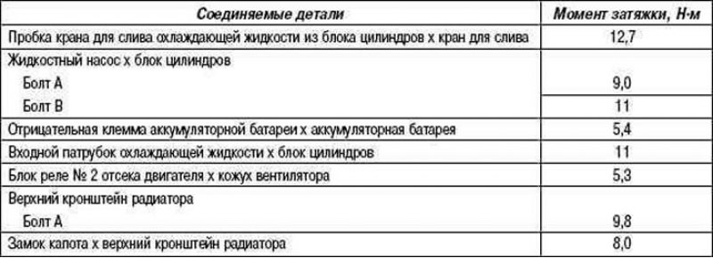 Таблица 2.22. Номинальный момент затяжки…