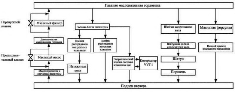 Рис. 2.15. Блок-схема системы смазки двигателей…
