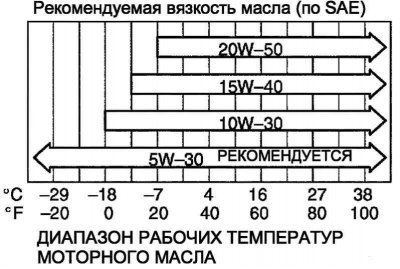 Рис. 2.444. Таблица вязкости моторных масел