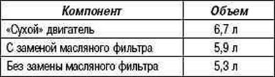 Таблица 2.11. Заправочный объем масла