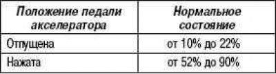 Условия проверки