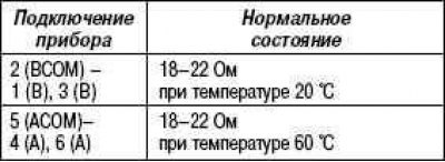 Условия проверки