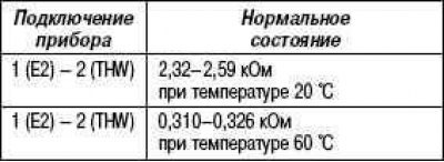 Условия проверки