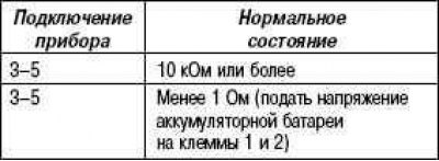 Условия проверки