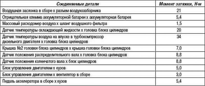 Таблица 2.36. Номинальные моменты затяжки…