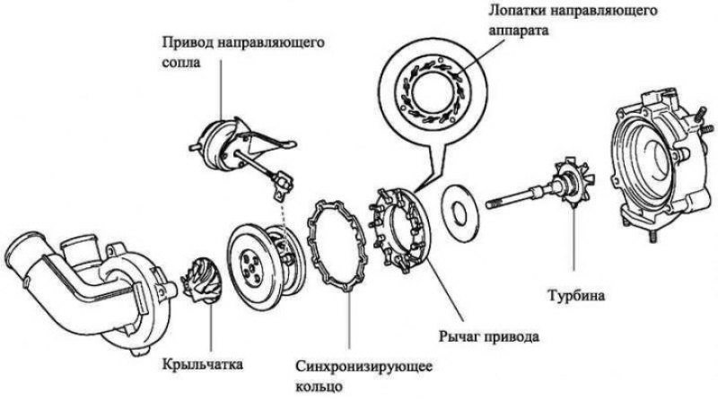Рис. 2.78. Компоненты турбокомпрессора