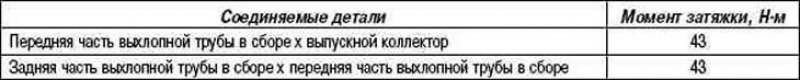 Таблица 2.46. Номинальные моменты затяжки…