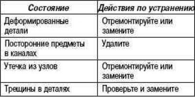 Убедитесь в герметичности и в отсутствии…