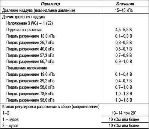 Таблица 2.24. Технические характеристики для…