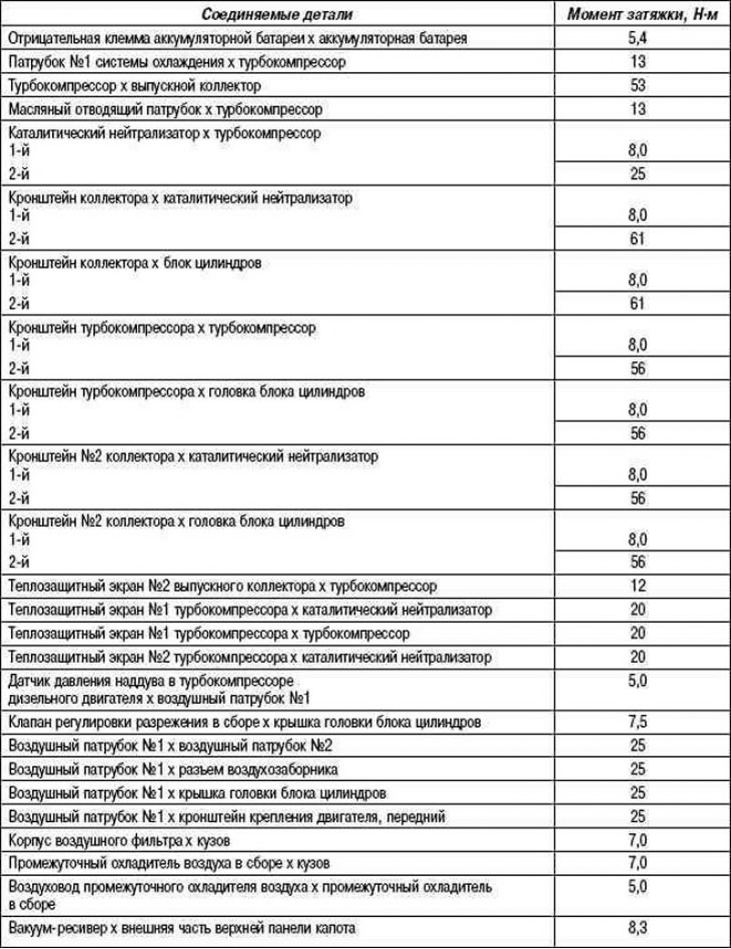 Таблица 2.25. Номинальные моменты затяжки