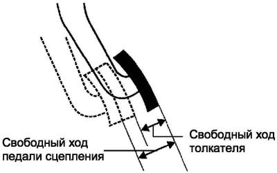 Рис. 3.8. Проверка свободного хода педали…