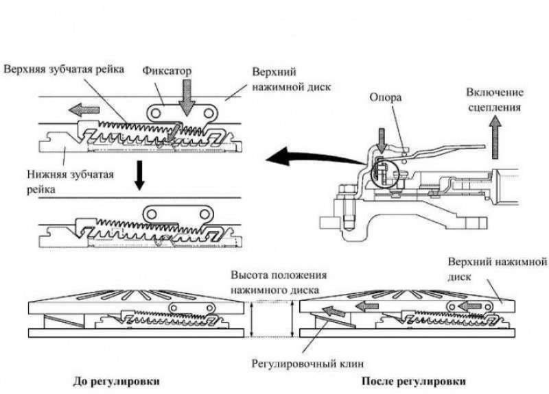 Рис. 3.68. Высота диафрагменной пружины до и…