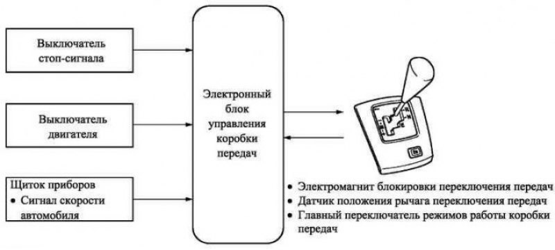 Инициализация робота королла. Тойота Королла схема коробки передач. Схема роботы автомрьтчемкой передач Тойоты короллы. Схема работы ММТ Тойота. Схема работы робота Королла.