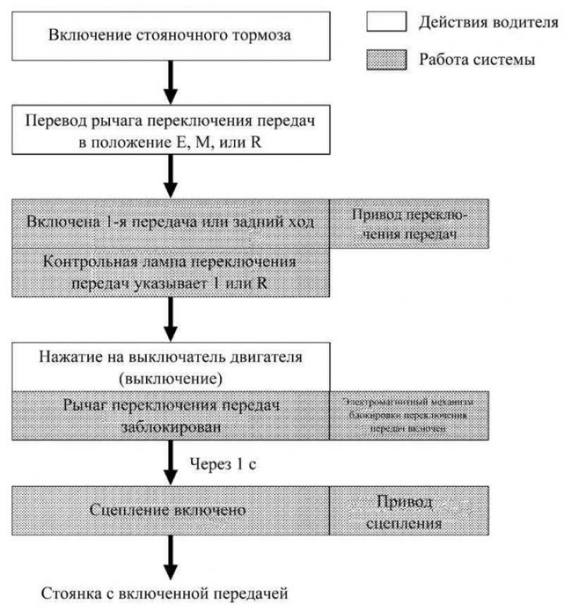 Рис. 3.78. Блок-схема управления коробкой передач…