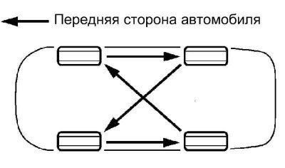 Рис. 4.12. Схема переустановки колес
