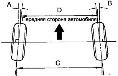 Рис. 4.15. Схождение колес