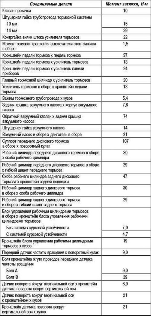 Таблица 6.2. Номинальные моменты затяжки