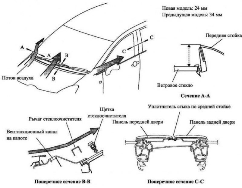 Рис. 8.7. Снижение аэродинамического шума