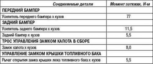 Таблица 8.1. Номинальные моменты затяжки…