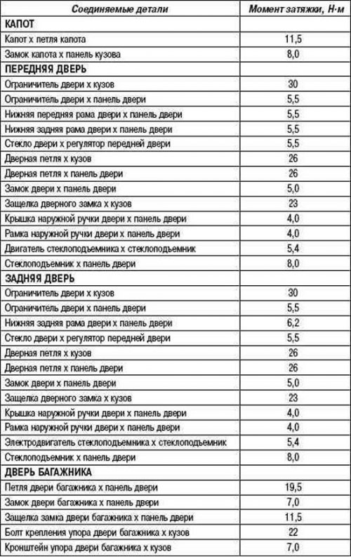 Таблица 8.2. Номинальные моменты затяжки (капот /…
