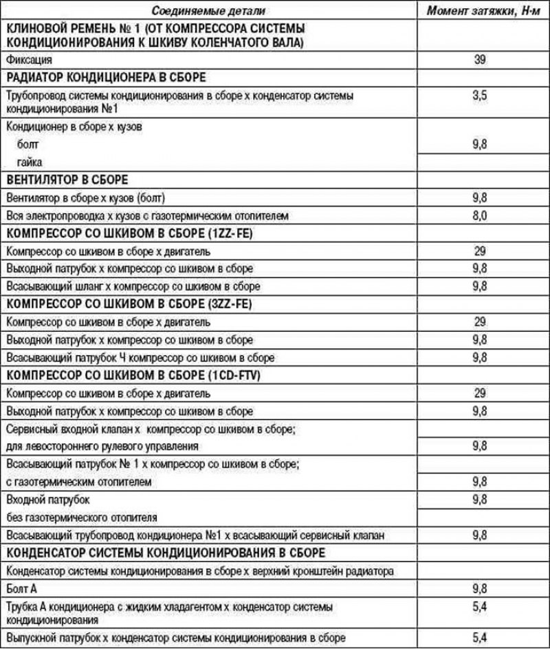 Таблица 8.7. Номинальные моменты затяжки…