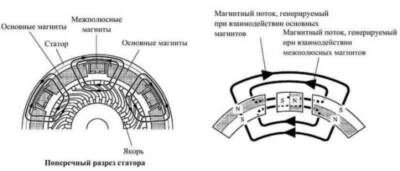 Рис. 7.2. Конструкция стартера