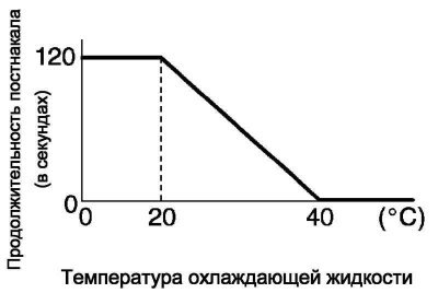 Рис. 7.19. Диаграмма продолжительности постнакала