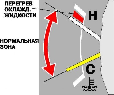 Если уровень охлаждающей жидкости в норме,…