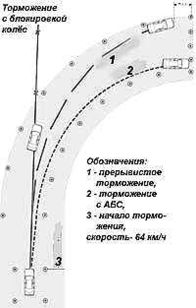 Как тормозить без абс. Как тормозить с АБС.