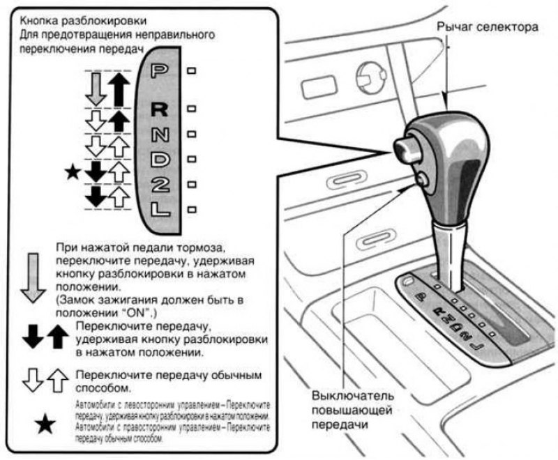 Переключение передач с 4. Рычаг переключения передач akpp схема. Схема переключения передач коробки автомат. Схема управления коробкой автомат. Схема переключения передач на коробке автомат.