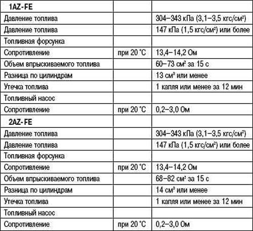 Таблица 2.7. Данные для обслуживания топливной…