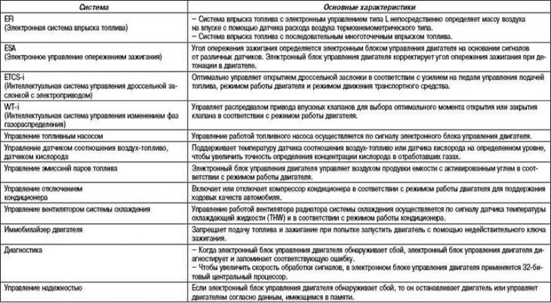 Таблица 2.10. Структура системы управления…