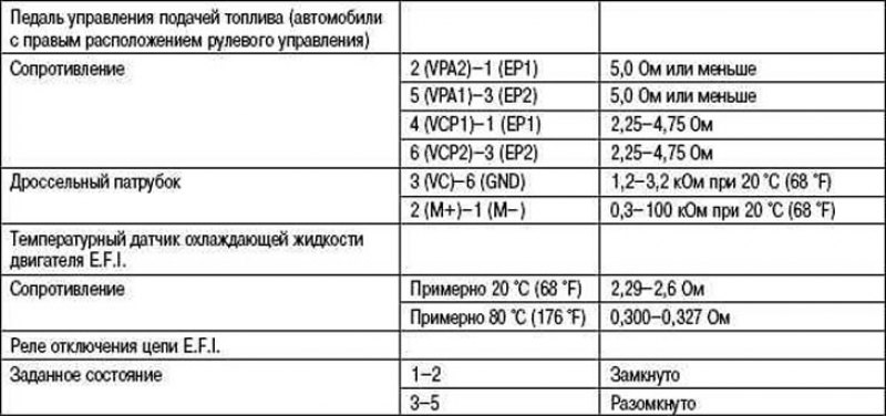 Таблица 2.12. Данные для регулировок и контроля