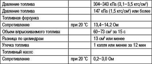 Таблица 2.23. Данные для обслуживания топливной…