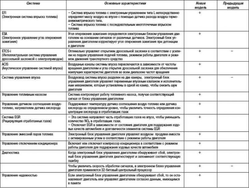Таблица 2.25. Структура системы управления…
