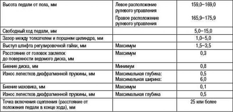 Таблица 3.2. Данные для регулировки сцепления