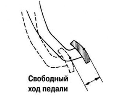 Рис. 3.6. Схема регулировки свободного хода…